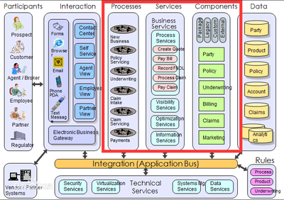 应用架构中的服务与组件 产品经理视角下的辨析